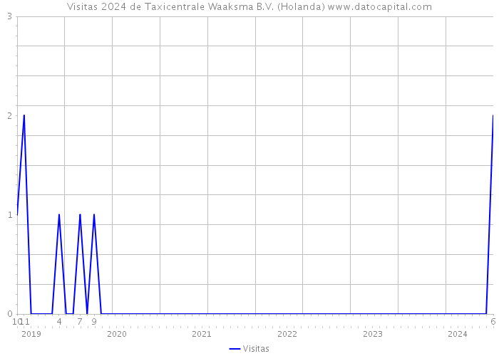 Visitas 2024 de Taxicentrale Waaksma B.V. (Holanda) 