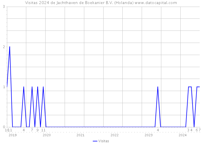 Visitas 2024 de Jachthaven de Boekanier B.V. (Holanda) 