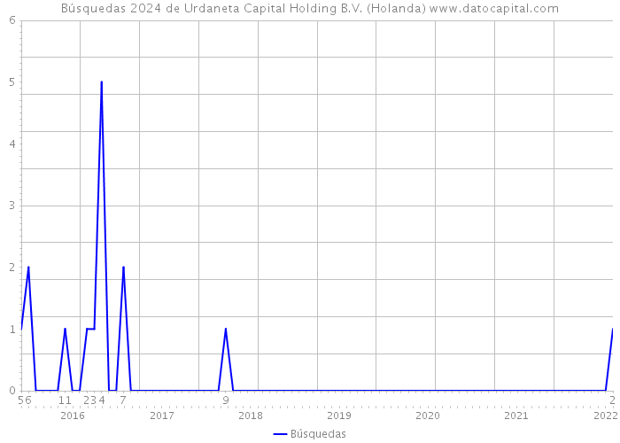 Búsquedas 2024 de Urdaneta Capital Holding B.V. (Holanda) 