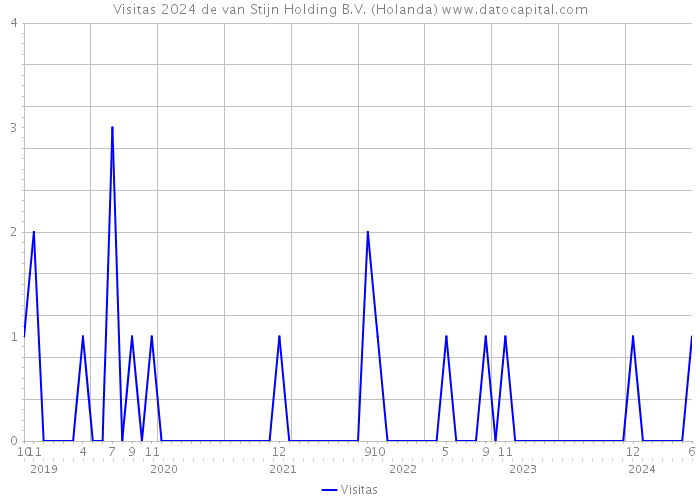 Visitas 2024 de van Stijn Holding B.V. (Holanda) 