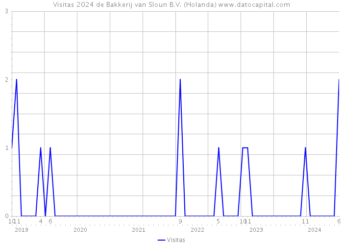 Visitas 2024 de Bakkerij van Sloun B.V. (Holanda) 