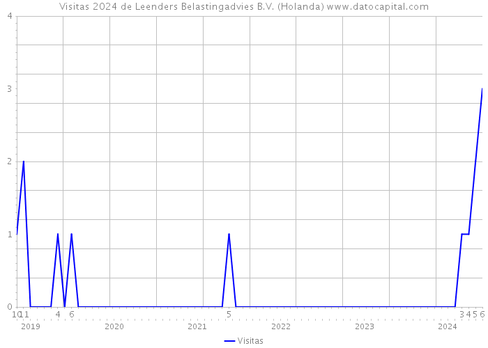 Visitas 2024 de Leenders Belastingadvies B.V. (Holanda) 