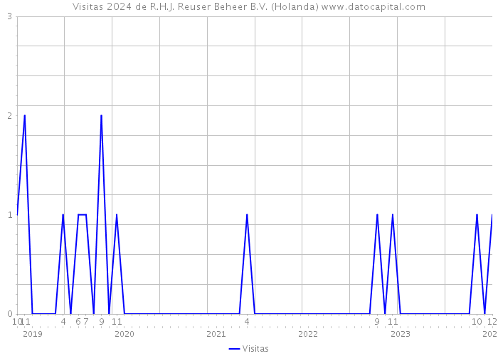 Visitas 2024 de R.H.J. Reuser Beheer B.V. (Holanda) 