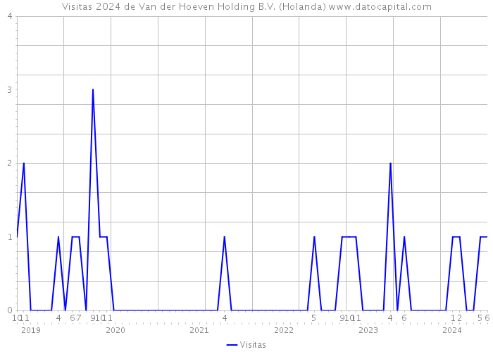 Visitas 2024 de Van der Hoeven Holding B.V. (Holanda) 