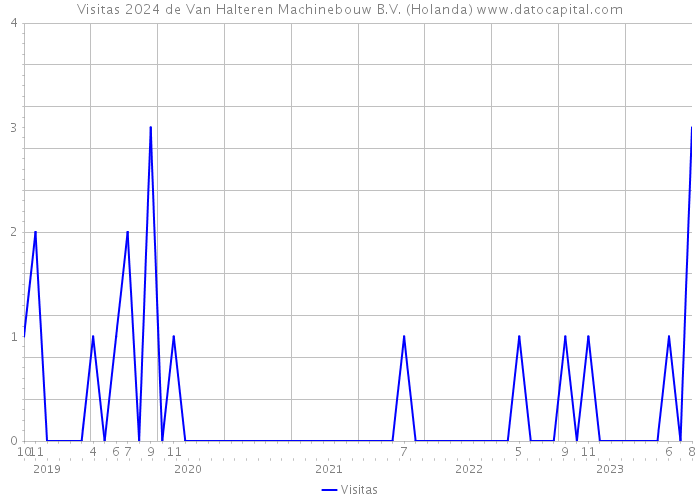 Visitas 2024 de Van Halteren Machinebouw B.V. (Holanda) 
