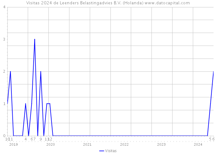 Visitas 2024 de Leenders Belastingadvies B.V. (Holanda) 