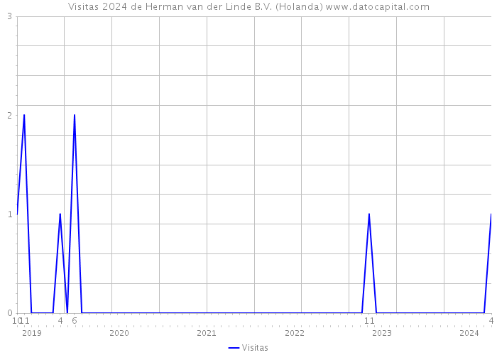 Visitas 2024 de Herman van der Linde B.V. (Holanda) 
