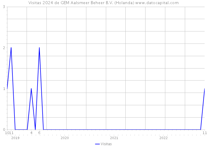 Visitas 2024 de GEM Aalsmeer Beheer B.V. (Holanda) 