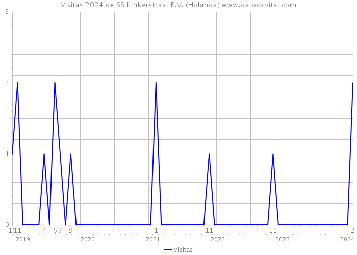 Visitas 2024 de SS Kinkerstraat B.V. (Holanda) 