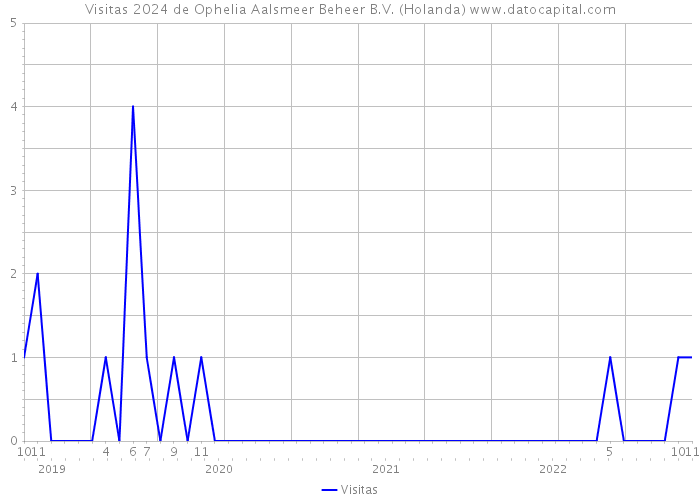 Visitas 2024 de Ophelia Aalsmeer Beheer B.V. (Holanda) 