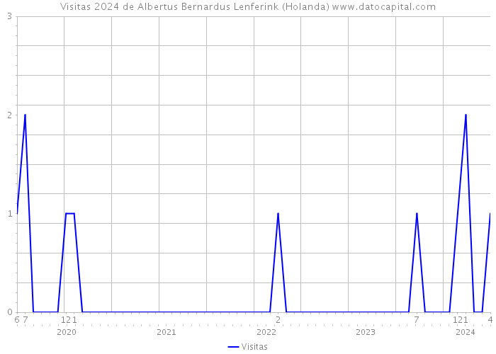 Visitas 2024 de Albertus Bernardus Lenferink (Holanda) 