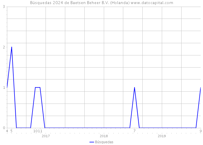 Búsquedas 2024 de Baetsen Beheer B.V. (Holanda) 