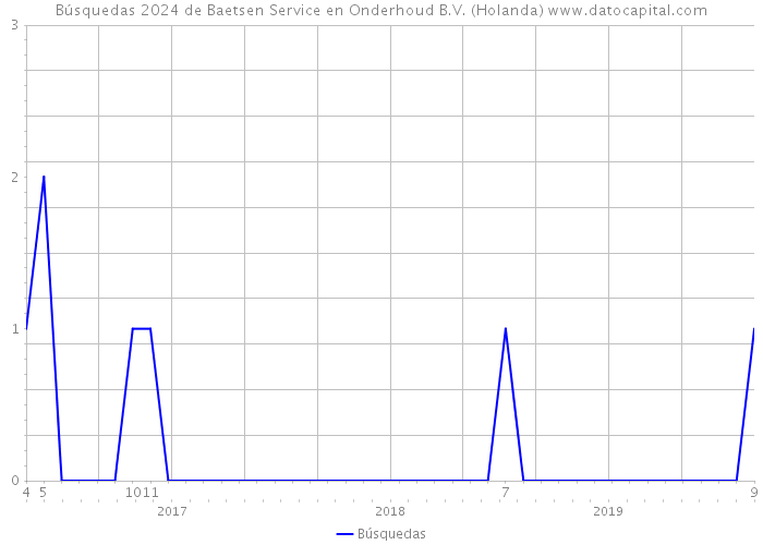 Búsquedas 2024 de Baetsen Service en Onderhoud B.V. (Holanda) 