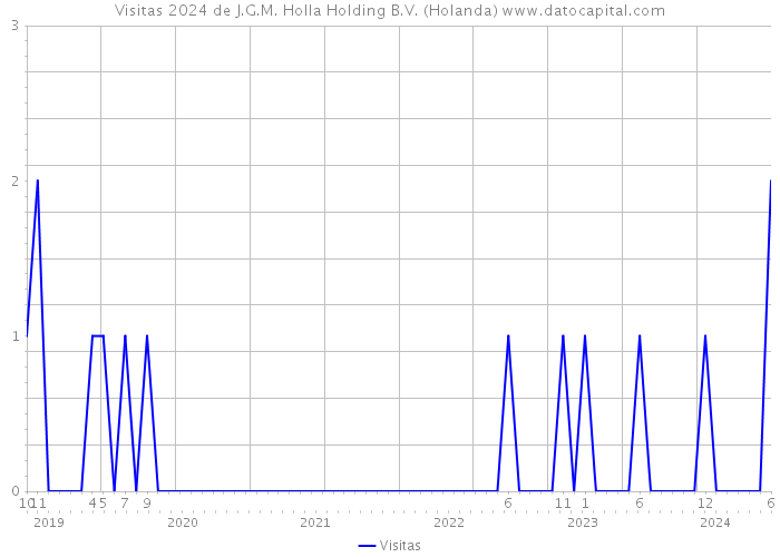 Visitas 2024 de J.G.M. Holla Holding B.V. (Holanda) 