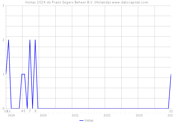 Visitas 2024 de Frans Segers Beheer B.V. (Holanda) 