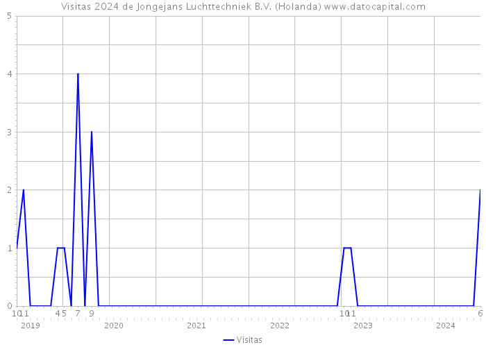 Visitas 2024 de Jongejans Luchttechniek B.V. (Holanda) 