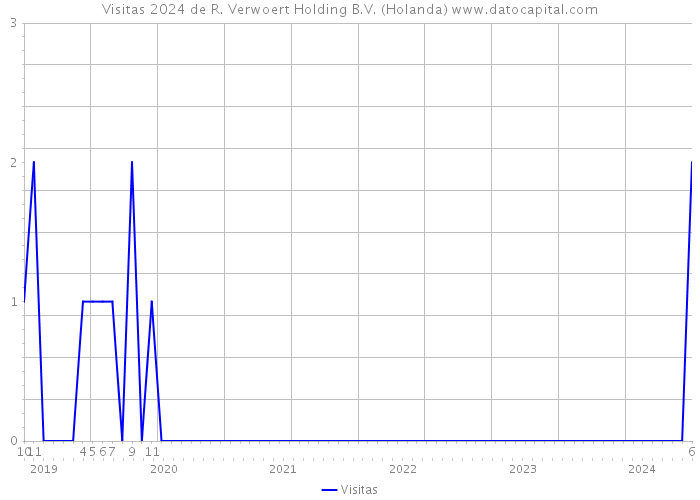 Visitas 2024 de R. Verwoert Holding B.V. (Holanda) 