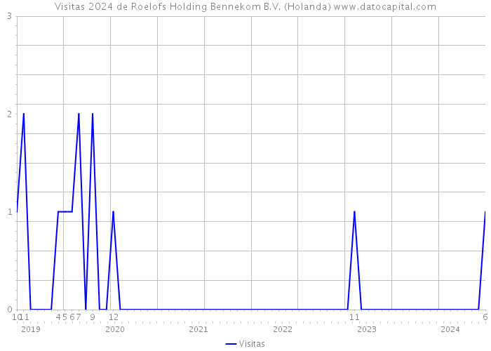 Visitas 2024 de Roelofs Holding Bennekom B.V. (Holanda) 