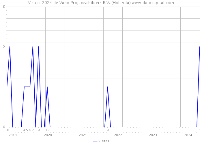 Visitas 2024 de Vano Projectschilders B.V. (Holanda) 