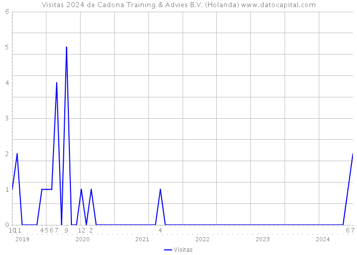 Visitas 2024 de Cadona Training & Advies B.V. (Holanda) 