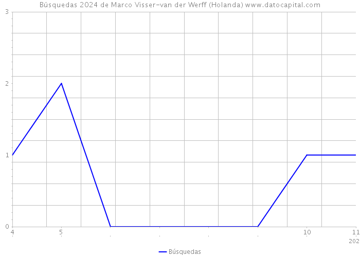 Búsquedas 2024 de Marco Visser-van der Werff (Holanda) 