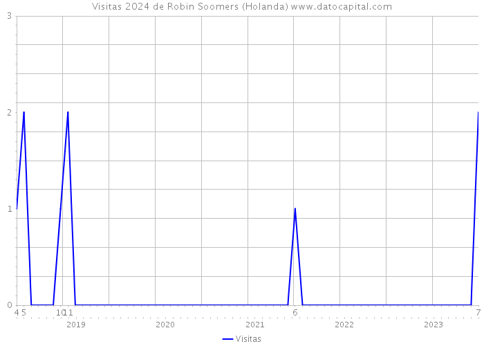 Visitas 2024 de Robin Soomers (Holanda) 