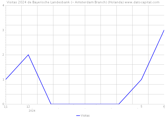 Visitas 2024 de Bayerische Landesbank (- Amsterdam Branch) (Holanda) 