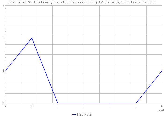 Búsquedas 2024 de Energy Transition Services Holding B.V. (Holanda) 