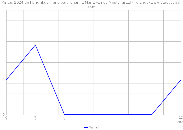 Visitas 2024 de Hendrikus Franciscus Johanna Maria van de Meulengraaf (Holanda) 