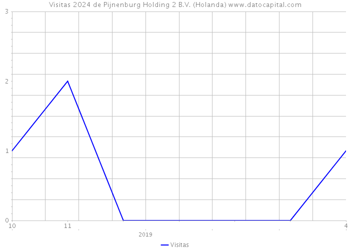 Visitas 2024 de Pijnenburg Holding 2 B.V. (Holanda) 