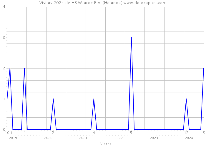 Visitas 2024 de HB Waarde B.V. (Holanda) 