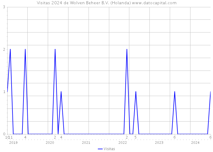 Visitas 2024 de Wolven Beheer B.V. (Holanda) 