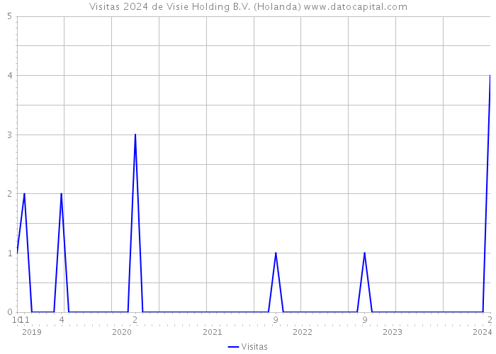 Visitas 2024 de Visie Holding B.V. (Holanda) 