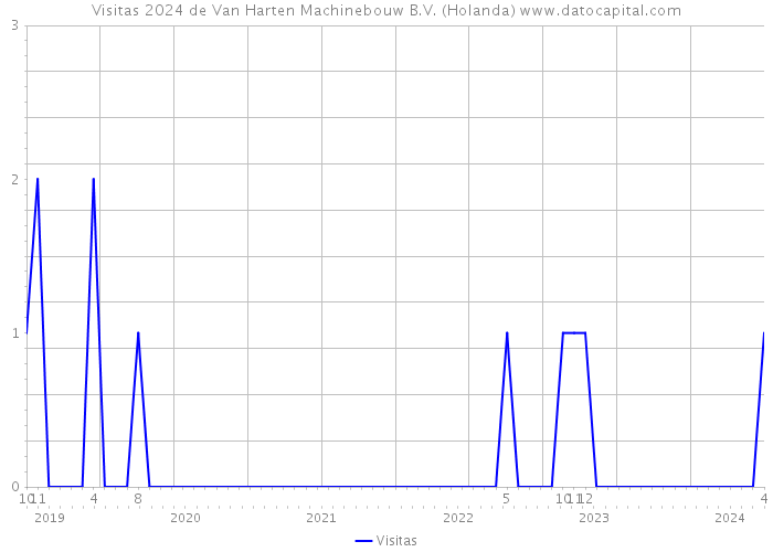 Visitas 2024 de Van Harten Machinebouw B.V. (Holanda) 