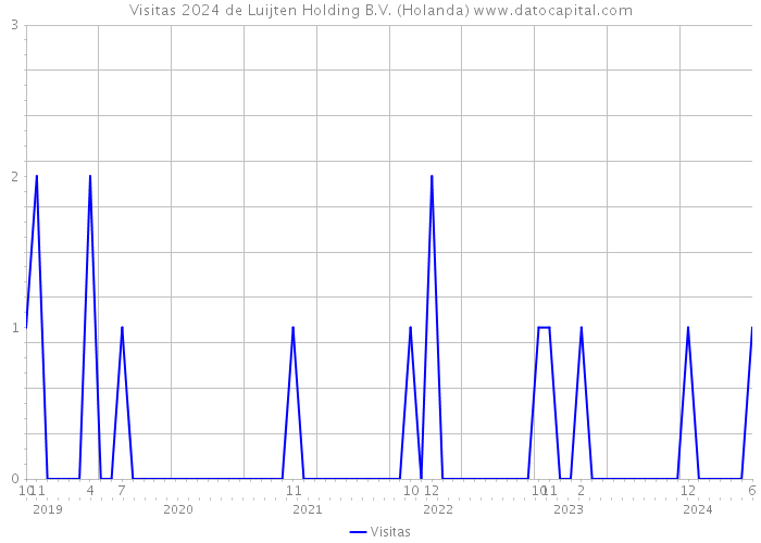 Visitas 2024 de Luijten Holding B.V. (Holanda) 