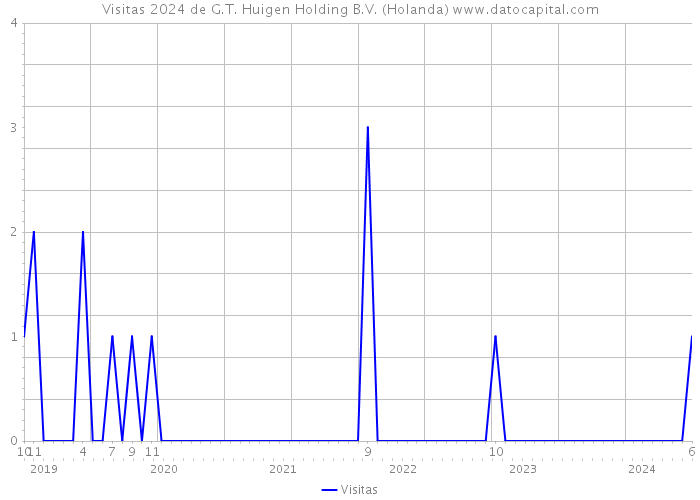 Visitas 2024 de G.T. Huigen Holding B.V. (Holanda) 