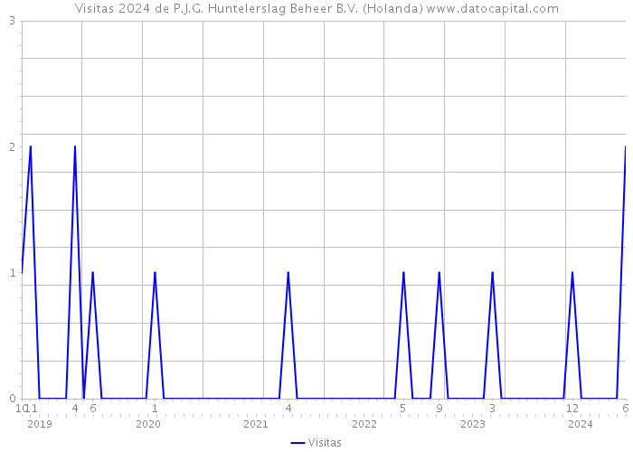 Visitas 2024 de P.J.G. Huntelerslag Beheer B.V. (Holanda) 