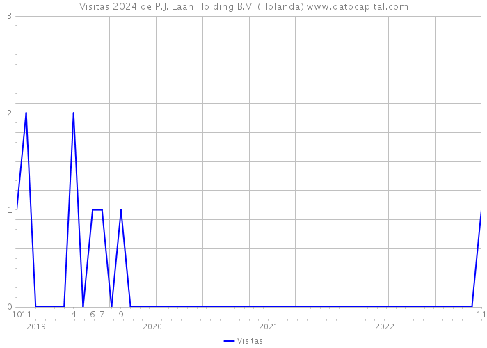 Visitas 2024 de P.J. Laan Holding B.V. (Holanda) 