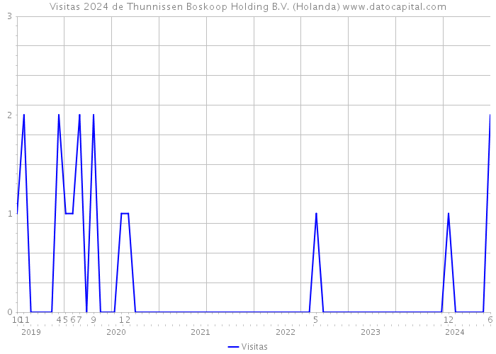 Visitas 2024 de Thunnissen Boskoop Holding B.V. (Holanda) 