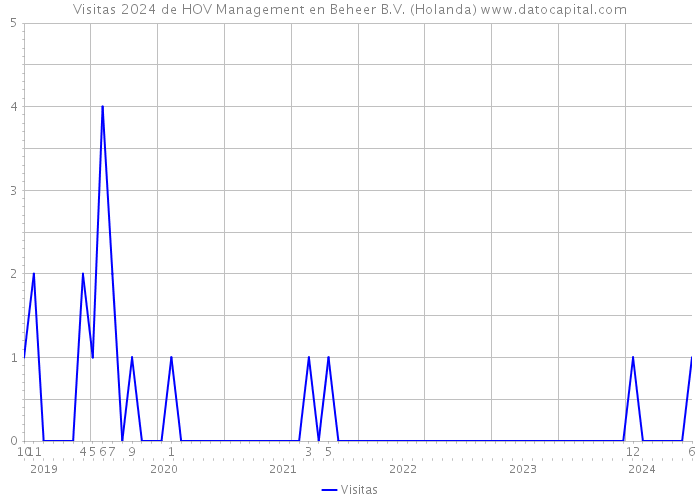 Visitas 2024 de HOV Management en Beheer B.V. (Holanda) 