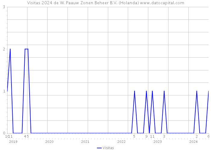 Visitas 2024 de W. Paauw Zonen Beheer B.V. (Holanda) 