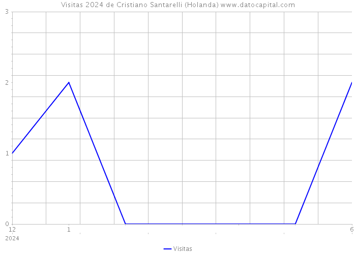 Visitas 2024 de Cristiano Santarelli (Holanda) 