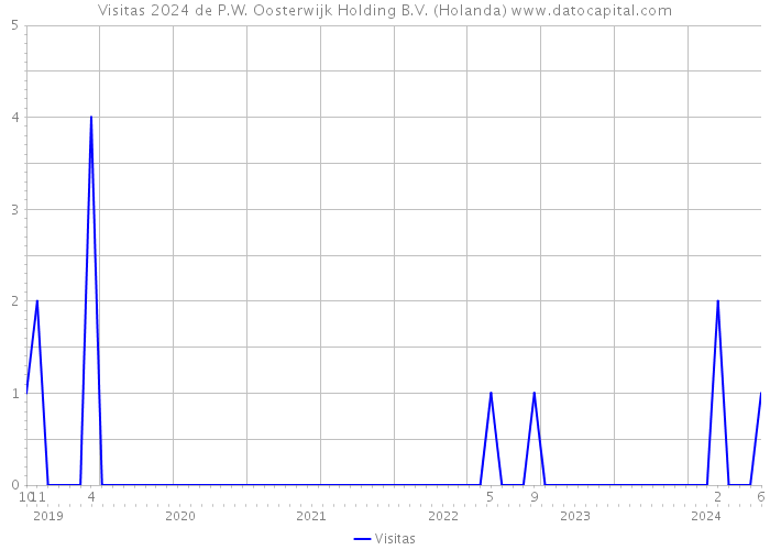 Visitas 2024 de P.W. Oosterwijk Holding B.V. (Holanda) 