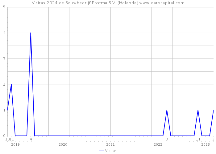 Visitas 2024 de Bouwbedrijf Postma B.V. (Holanda) 