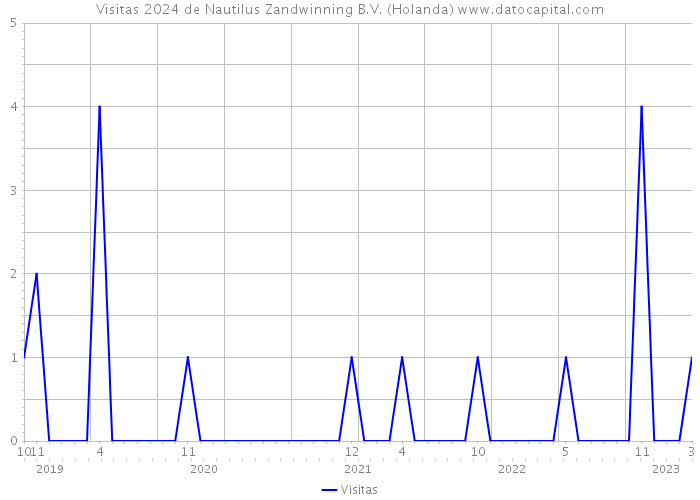 Visitas 2024 de Nautilus Zandwinning B.V. (Holanda) 