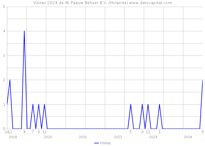 Visitas 2024 de W. Paauw Beheer B.V. (Holanda) 