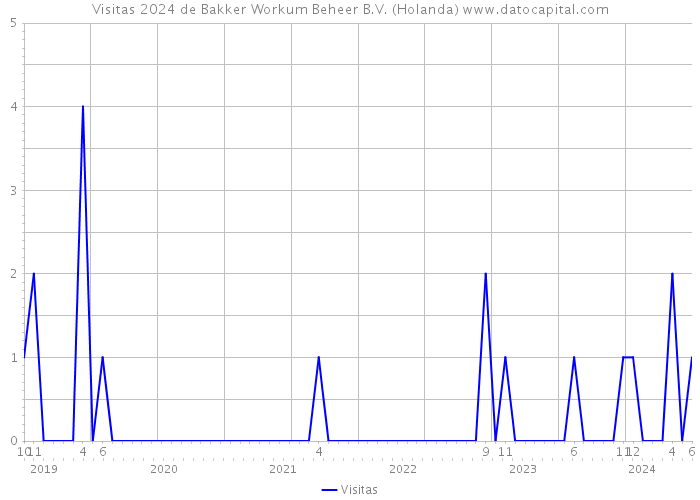 Visitas 2024 de Bakker Workum Beheer B.V. (Holanda) 