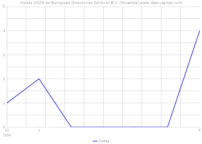 Visitas 2024 de European Directories Services B.V. (Holanda) 