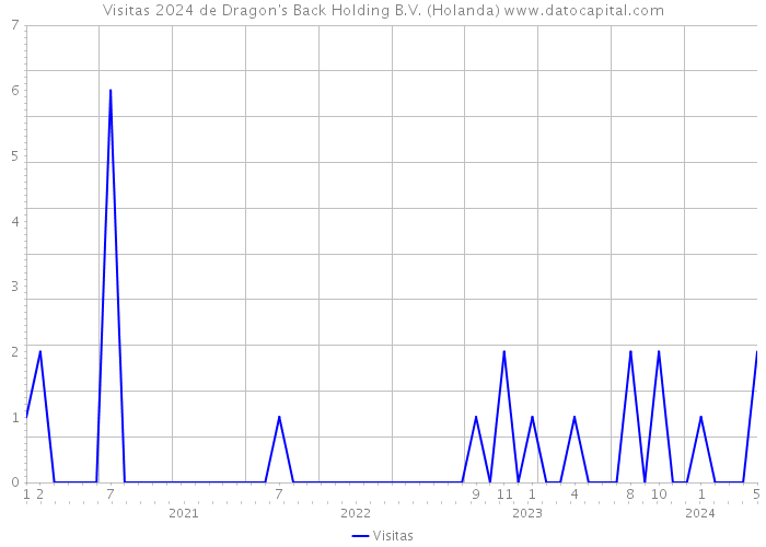 Visitas 2024 de Dragon's Back Holding B.V. (Holanda) 