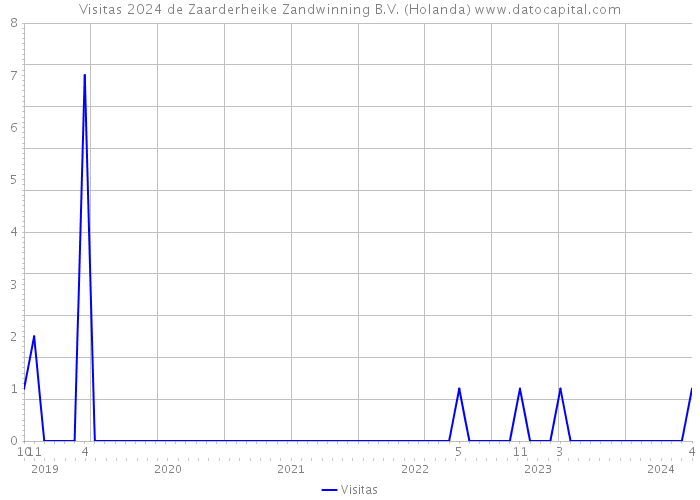 Visitas 2024 de Zaarderheike Zandwinning B.V. (Holanda) 